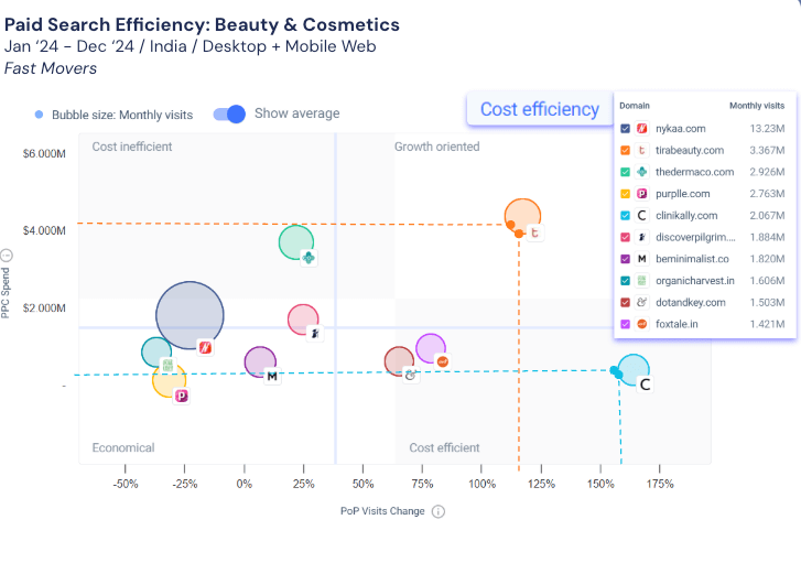 Beauty sites paid search efficiency