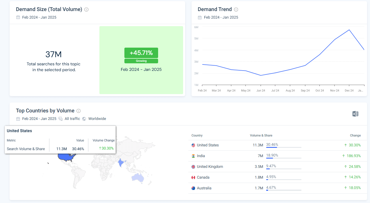 regional trends