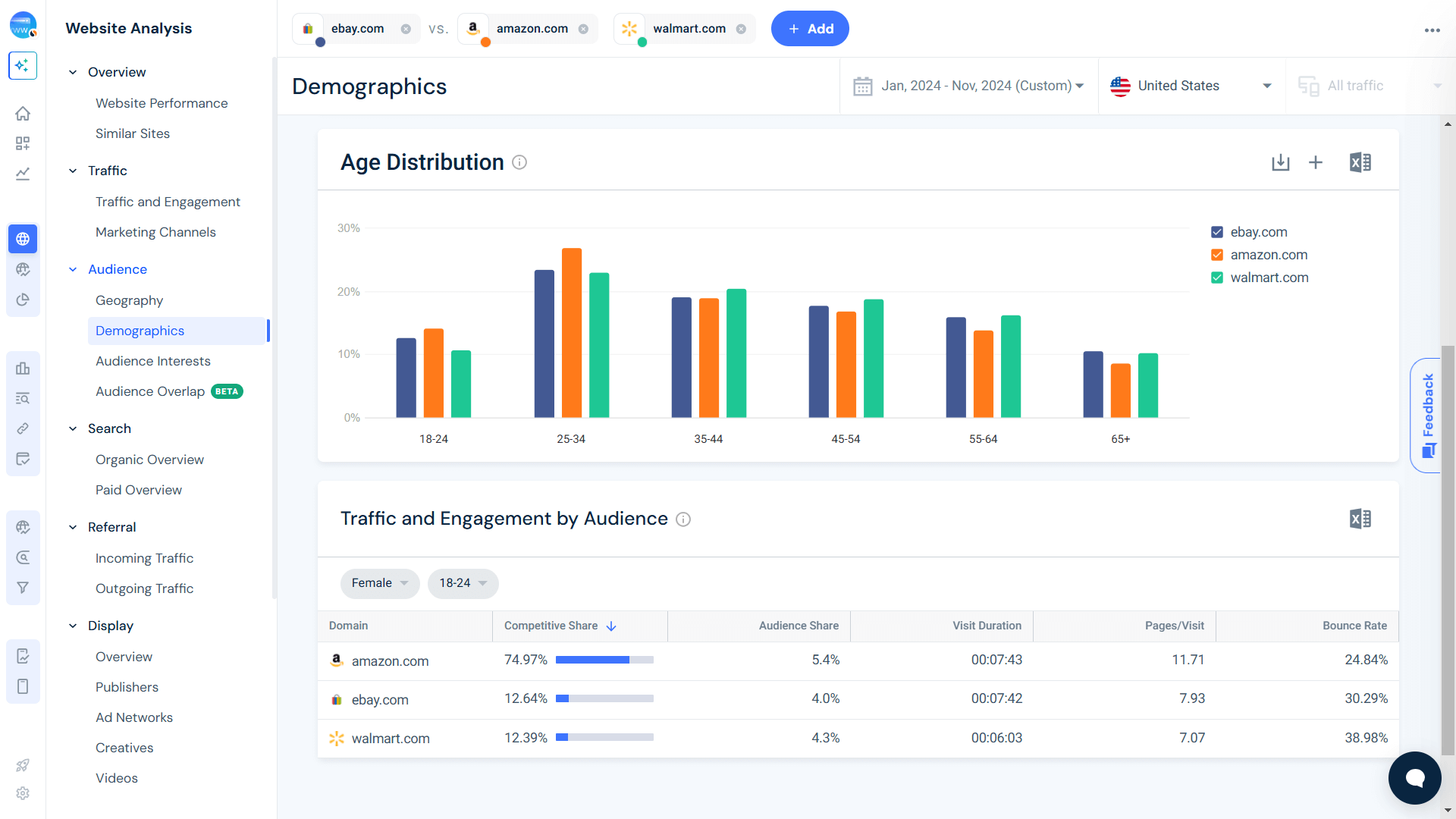 Demographics comparison - ecommerce
