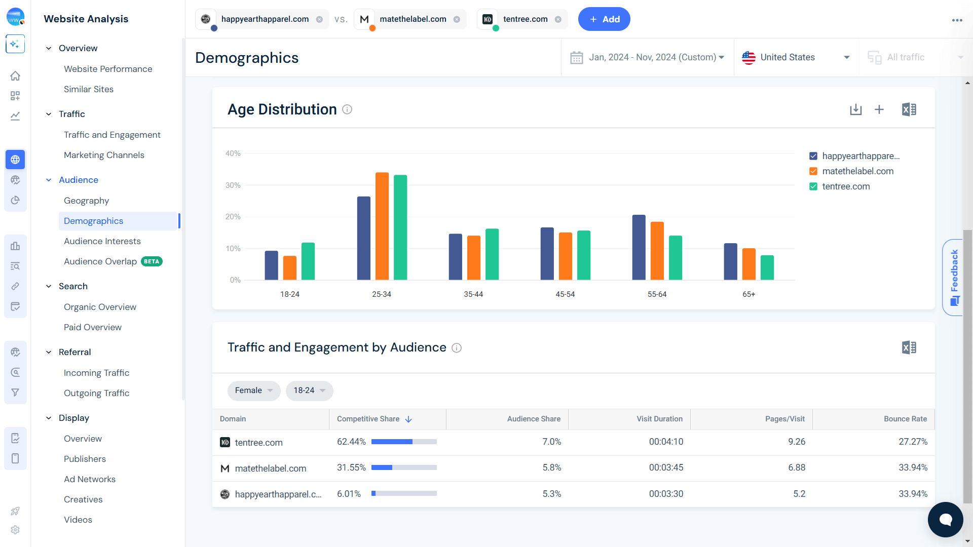 Demographics comparison