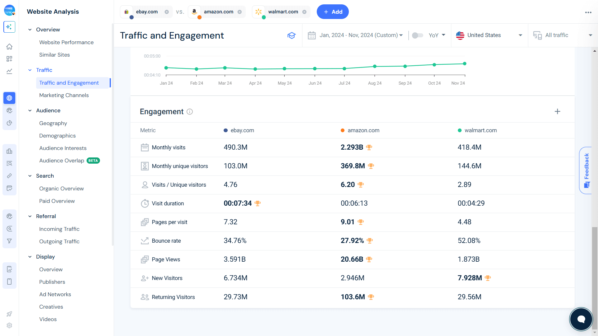 Engagement comparison