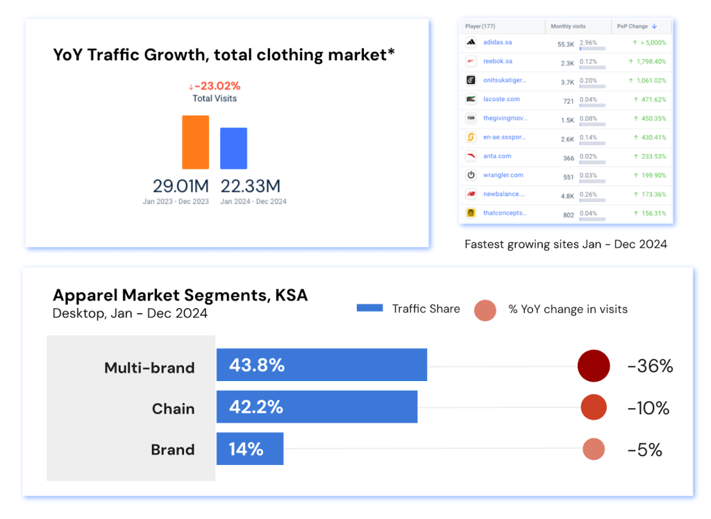 KSA YoY market shifts