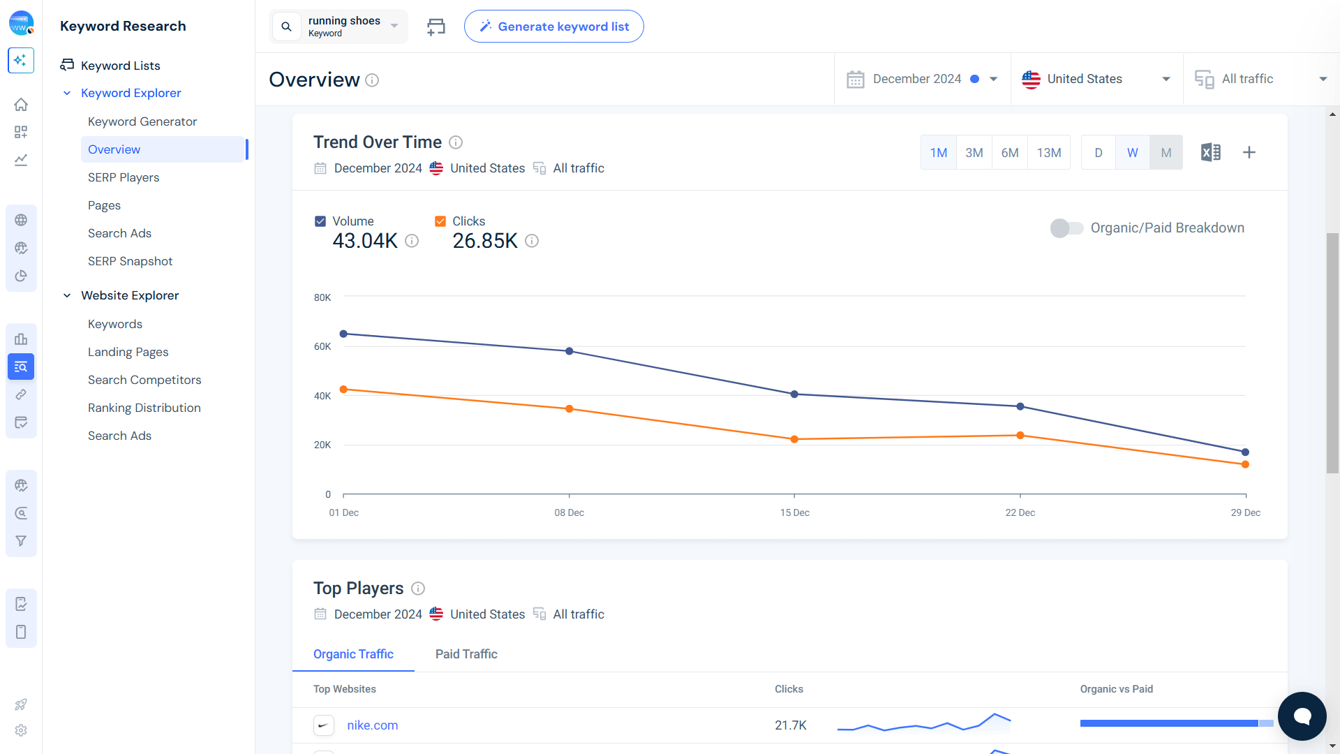 Keyword trend over time