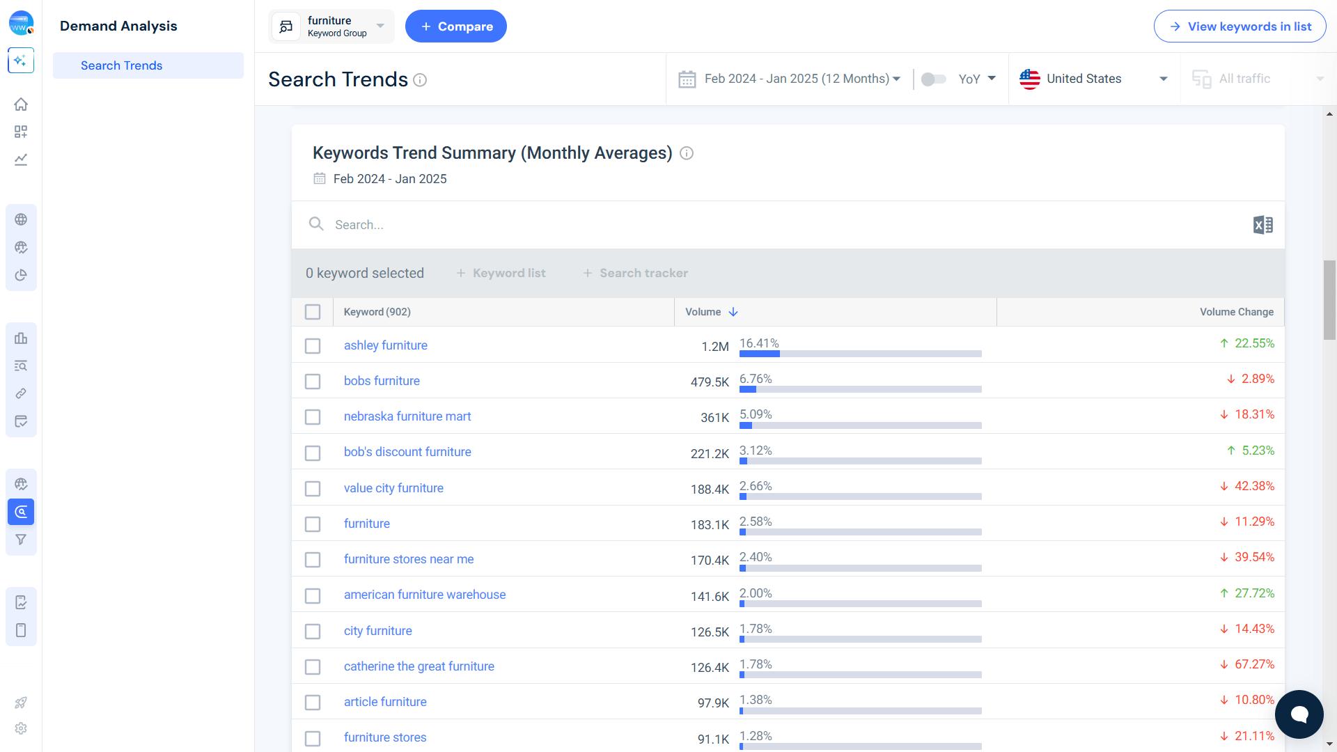 Keywords driving trends - Furniture