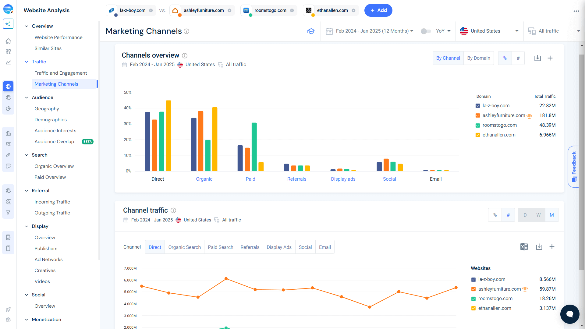 Marketing Channels - La-Z-Boy vs Competitors