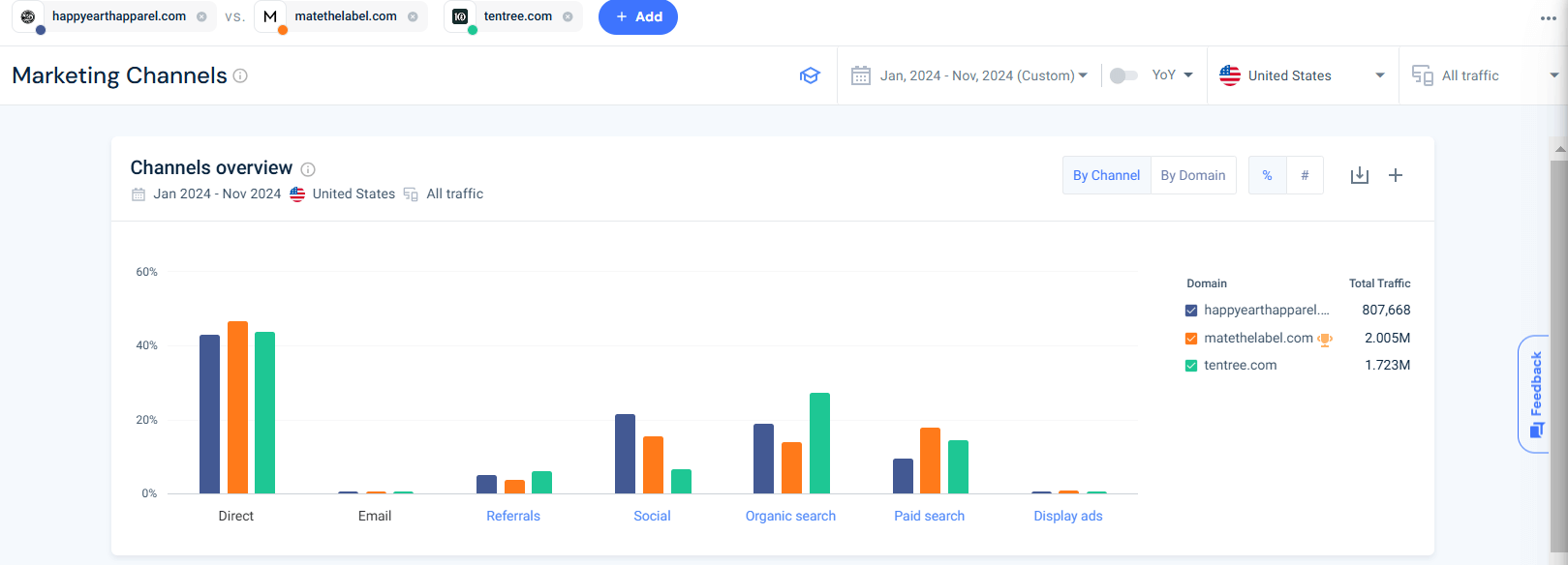 Marketing channels comparison