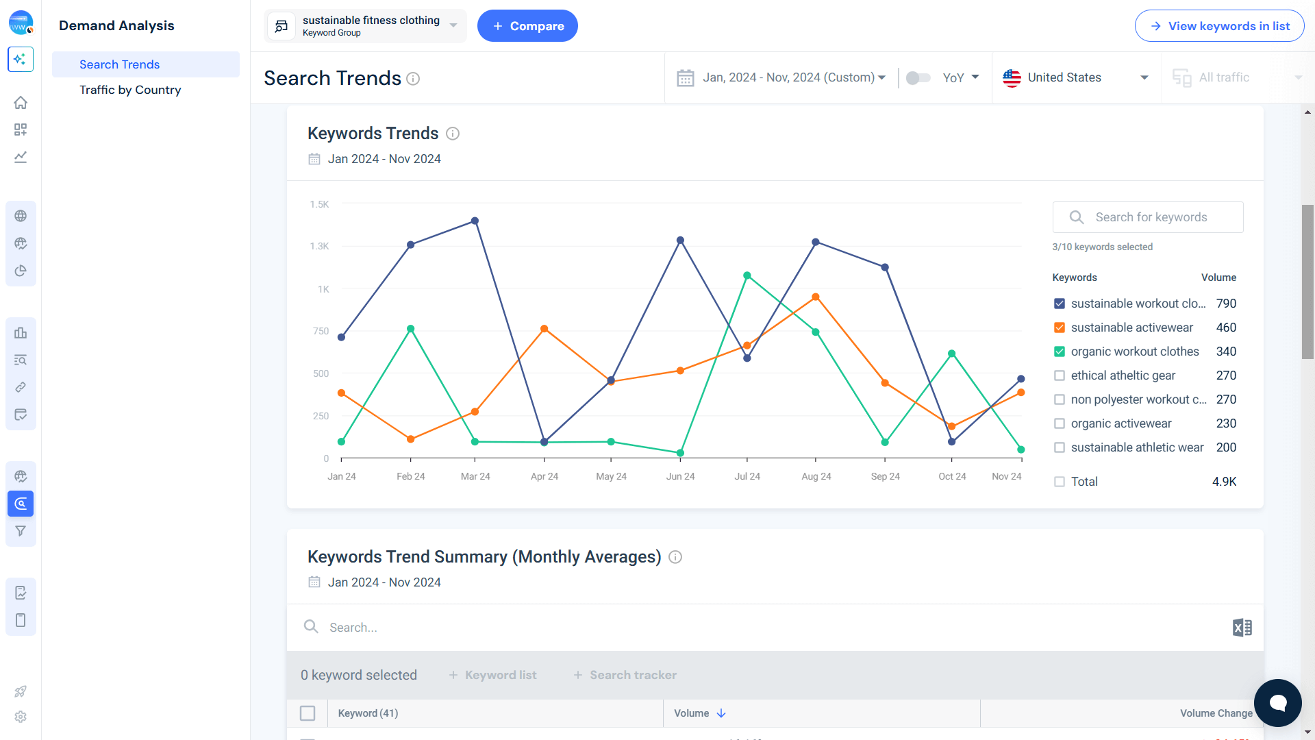 Search trends - sustainable fitness clothing