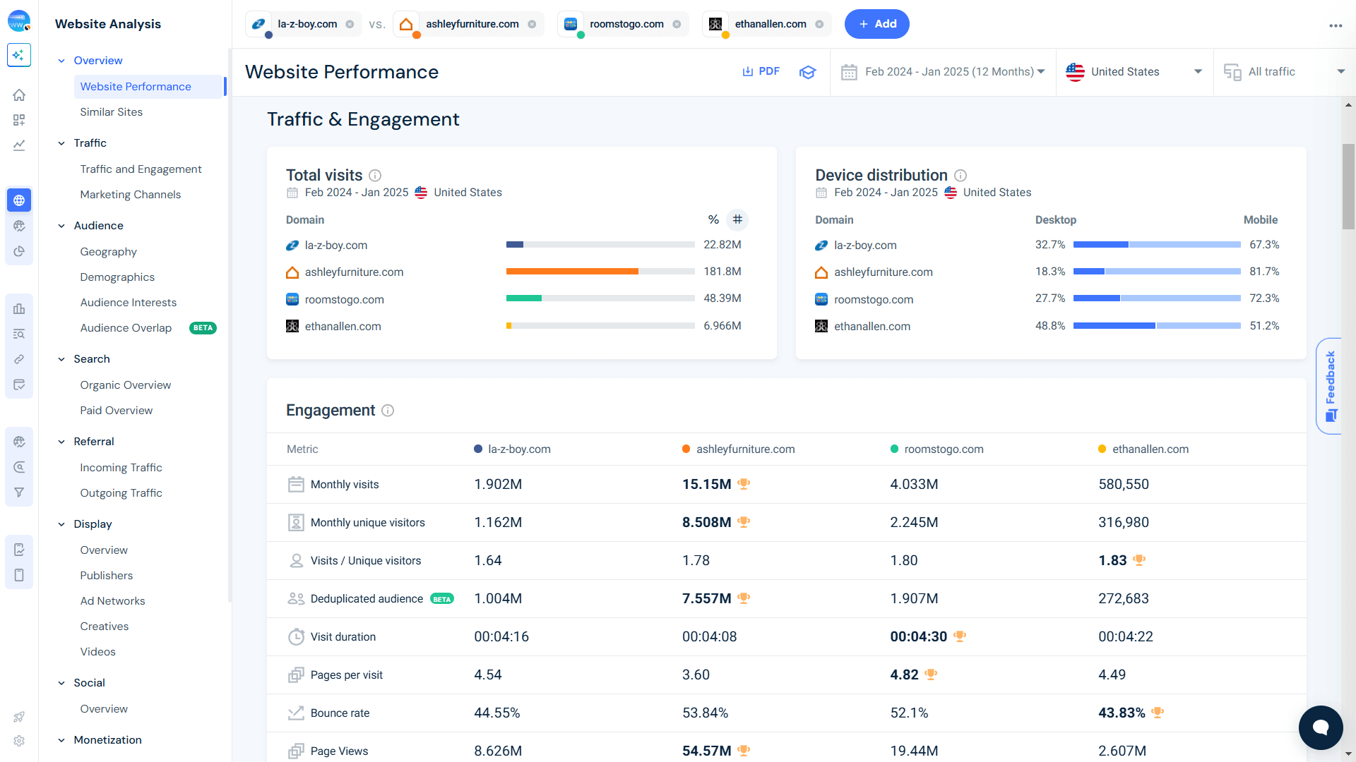 Website Performance - La-Z-Boy vs Competitors