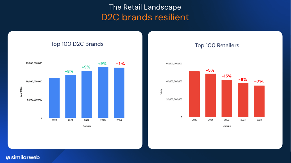 d2c