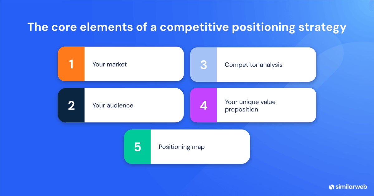 elements of a competitive positioning strategy