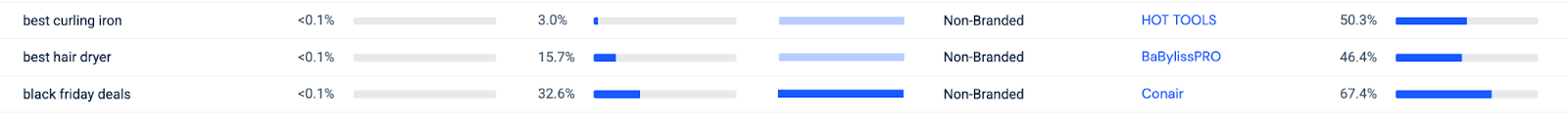 Examples of non branded organic keywords to target