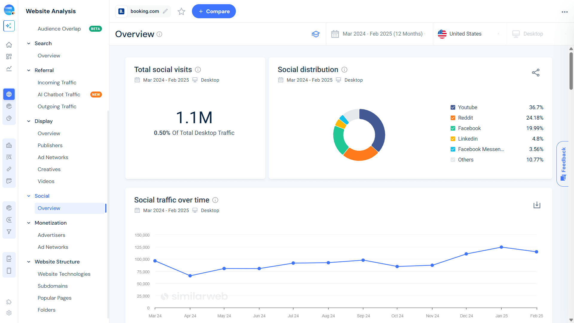 social overview