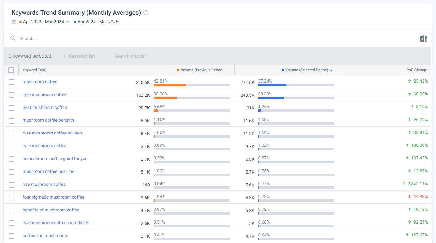 Keyword trend summary