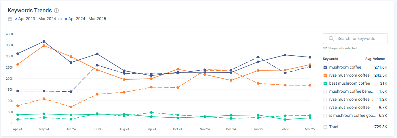 Keyword trends
