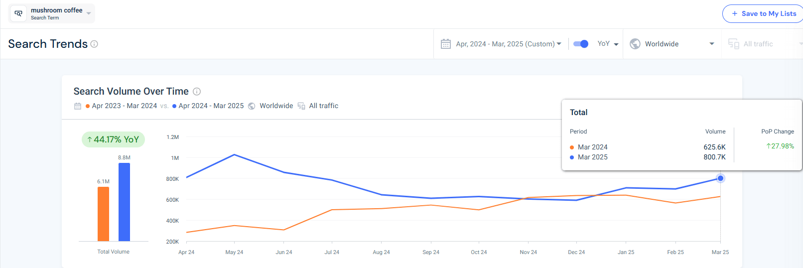 Search Trends and Volume over time - Mushroom coffee