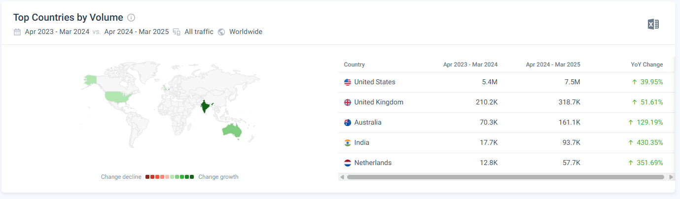Top countries by volume