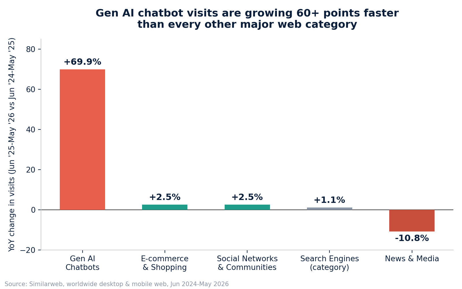 Gen AI platforms now pull roughly 9.5 billion visits a month worldwide, up 70% from a year earlier