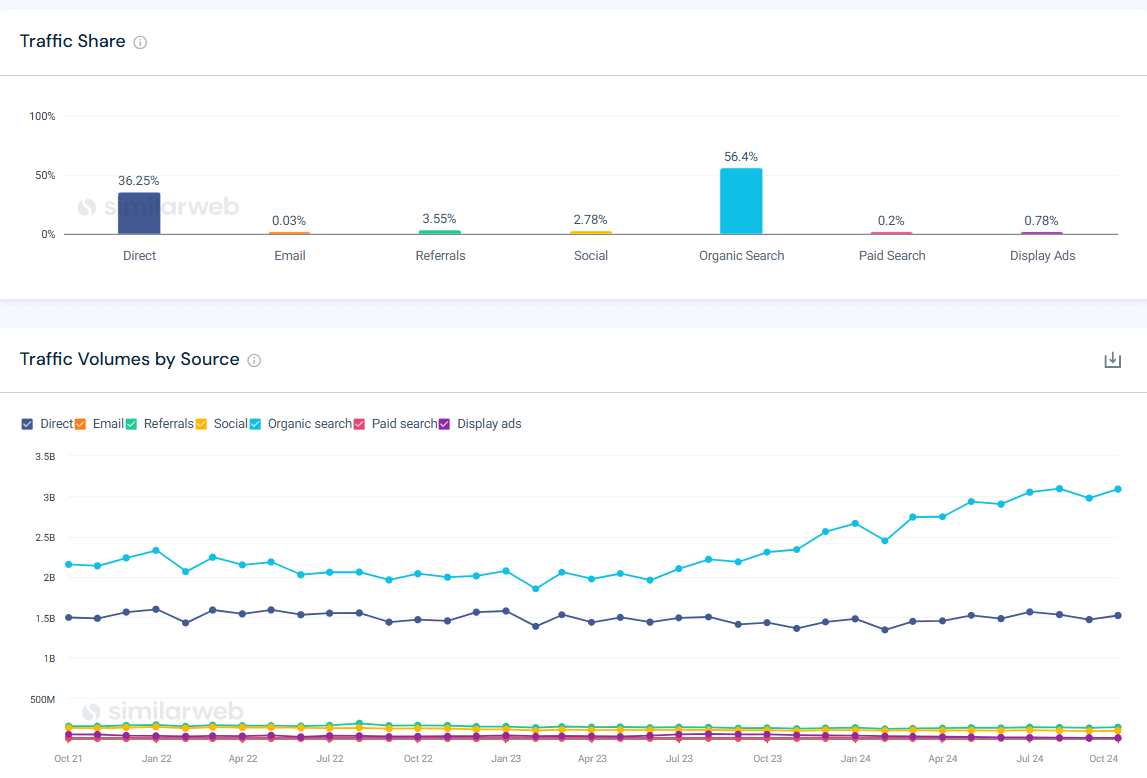 Similarweb traffic share
