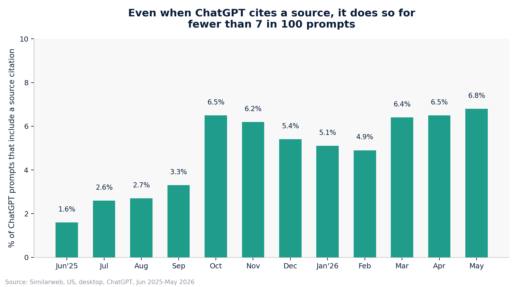 A chat window almost never links out the way a SERP does
