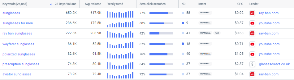 Identify the keywords already triggering zero-click behavior for you
