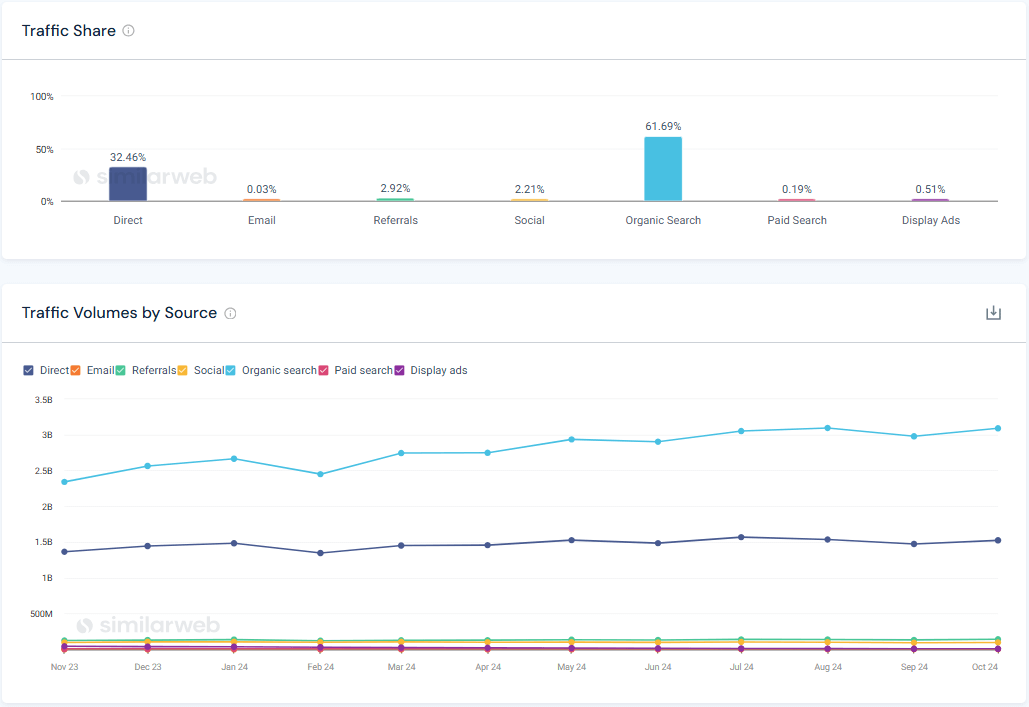 Similarweb traffic share