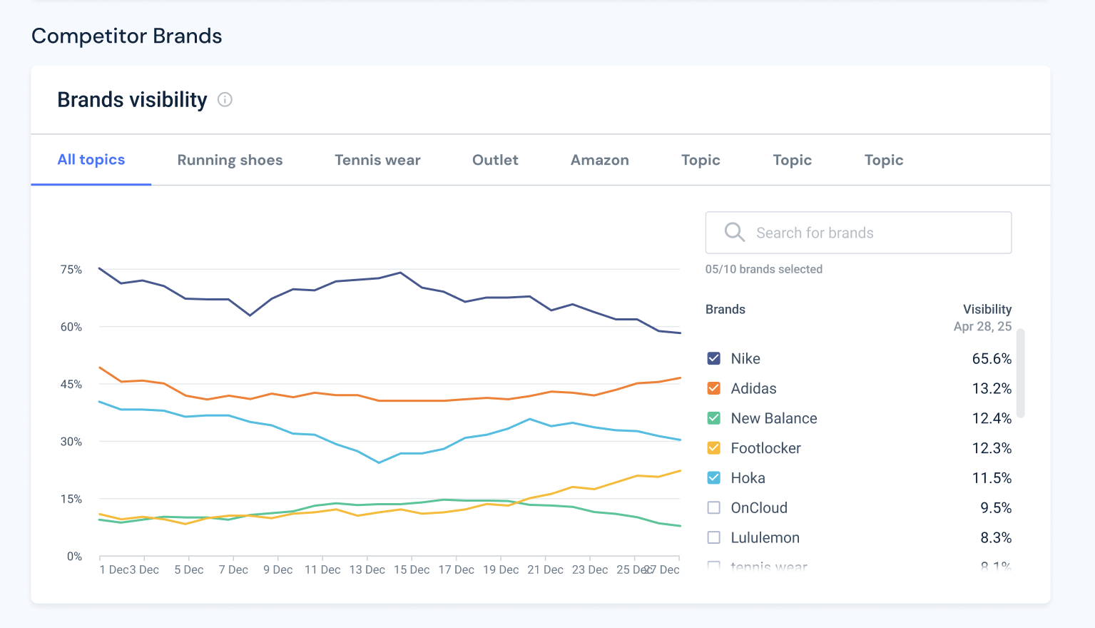 Benchmark your visibility against top performing competitors and monitor trends