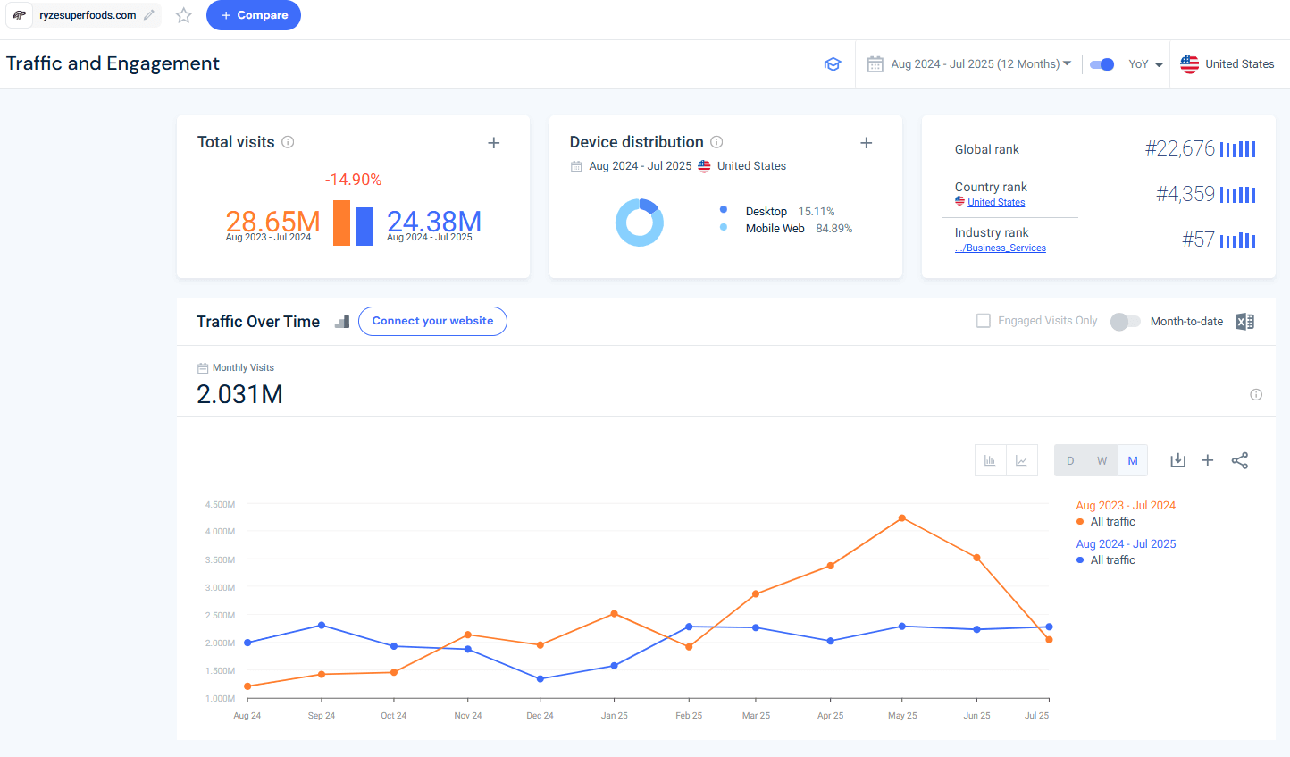 ryzesuperfoods.com - Traffic and Engagement