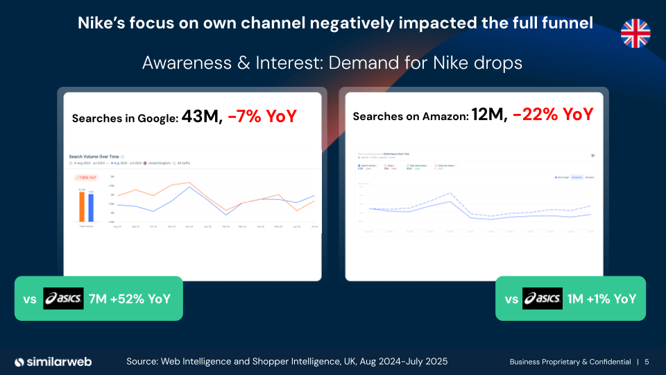 How Nike's focus on D2C channels negatively impacted their marketing funnel
