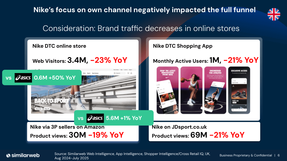 How Nike's D2C strategy negatively impacted web and app usage