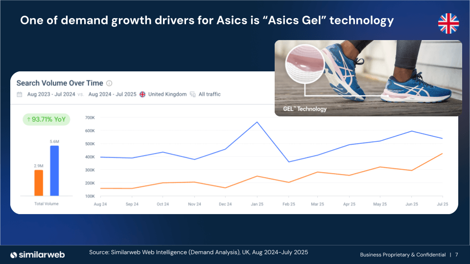 How ASICS grew their web traffic whilst Nike's traffic declined