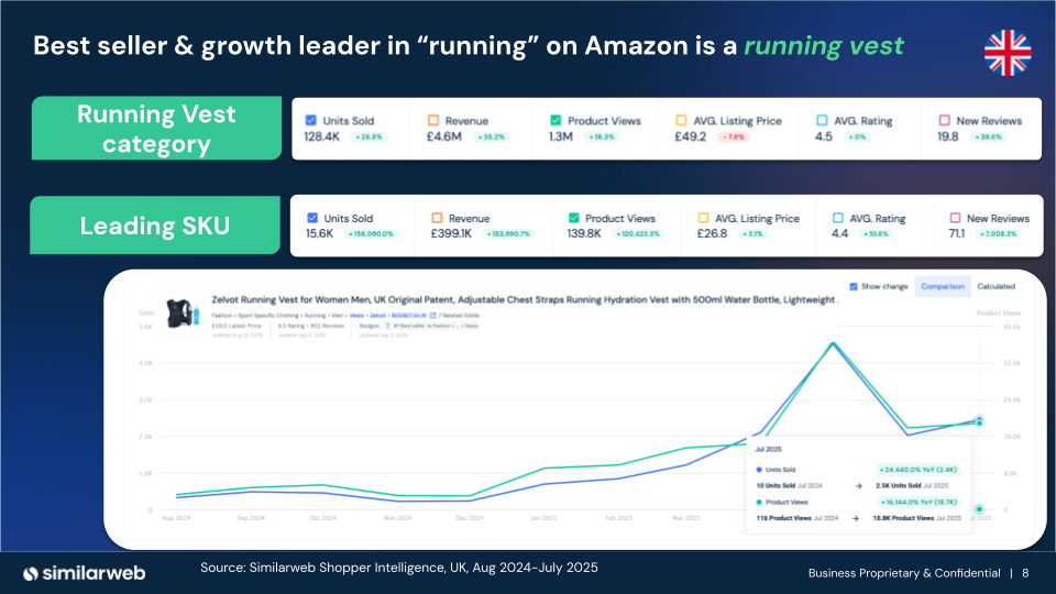 How Nike failed to see the best seller and growth leader product in the sports category 