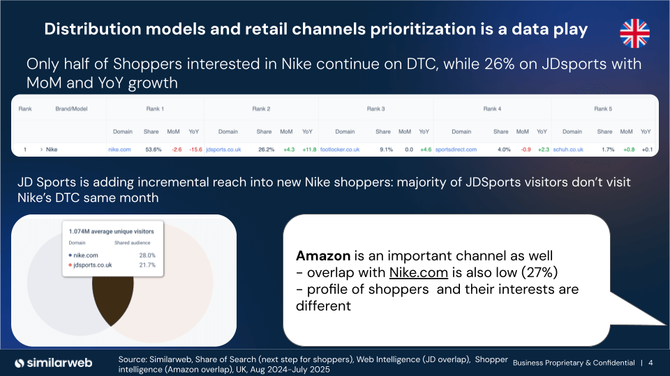 Overlap of shopper between Amazon and Nike