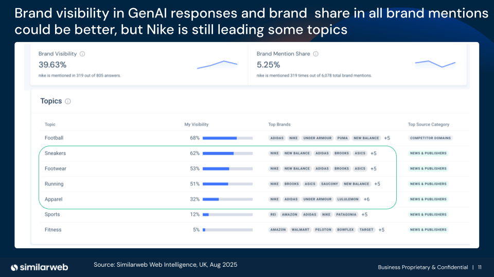 How Nike is the market leader on Sneakers, Footwear, Running and Apparel categories on GenAI