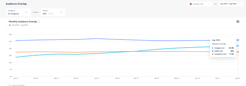 High overlap between shoppers who consult with Chat GPT and continue to buy on Amazon