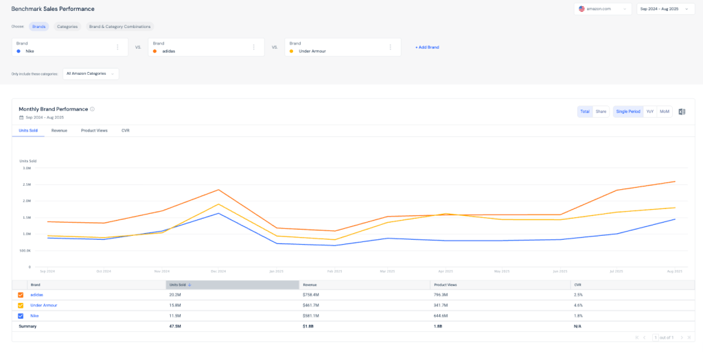 Amazon sales performance of Nike compared to Adidas and Under Armour