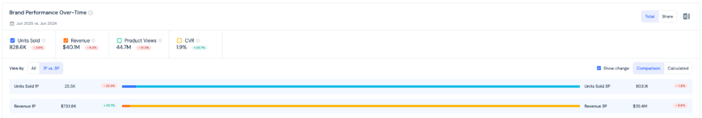 1P vs 3P split of Nike sales on Amazon