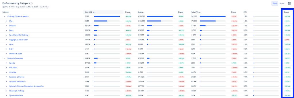Conversion rated improved across Amazon categories after Nike's return