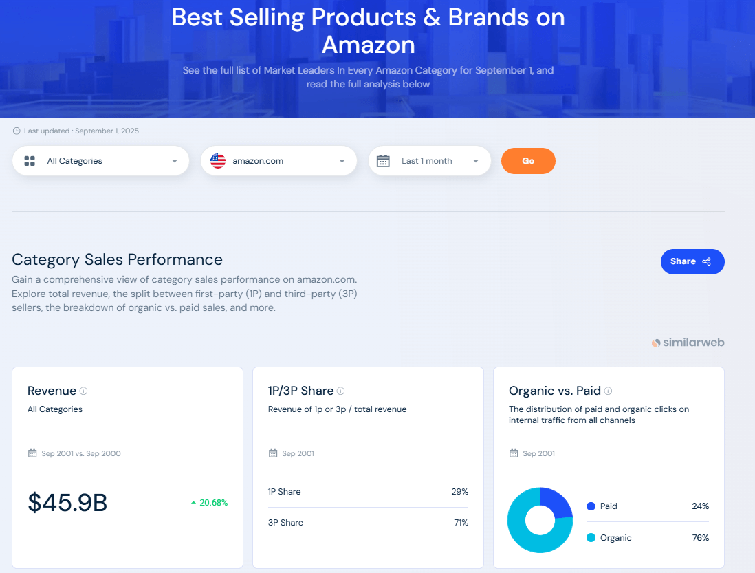 Best Selling Products and Brand on Amazon - Retail Intelligence Free tool