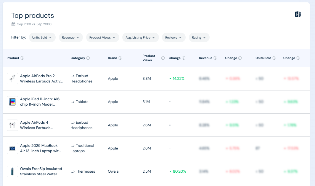 Top products - Retail Intelligence free tool