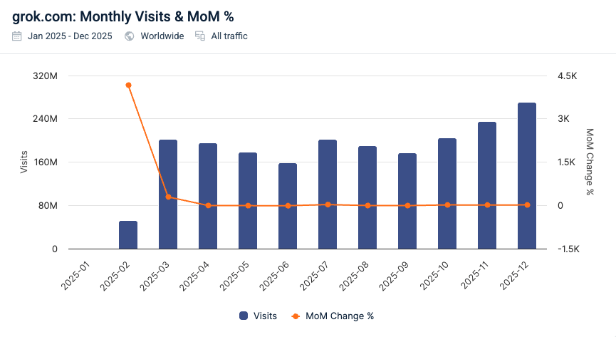 Grok monthly traffic