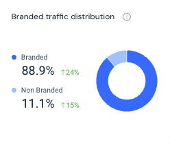 Branded traffic distribution