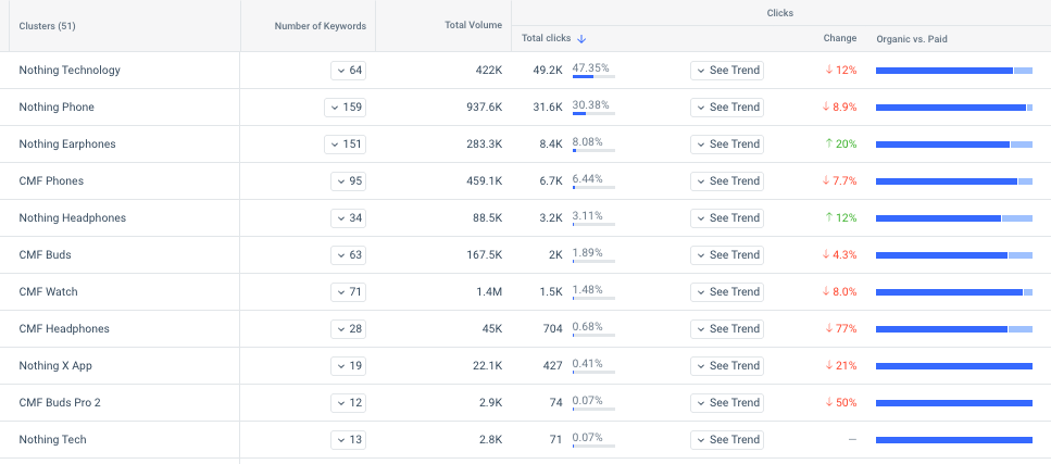 Keyword Clusters