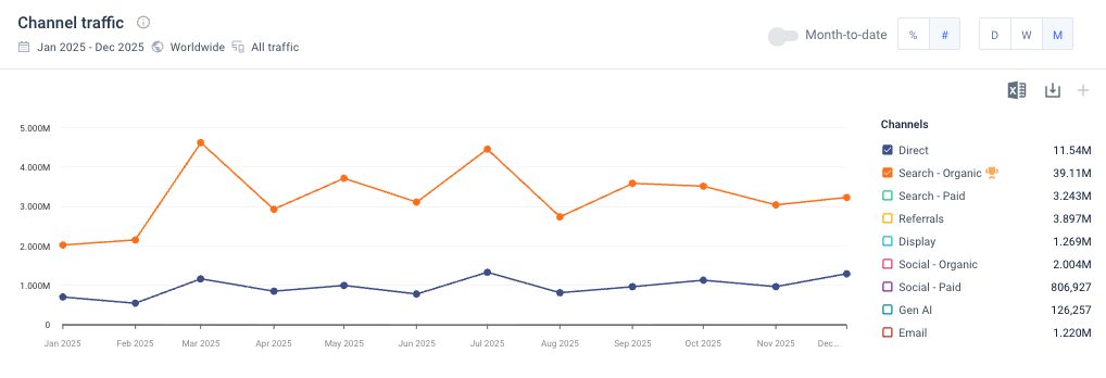 Similarweb Channels report