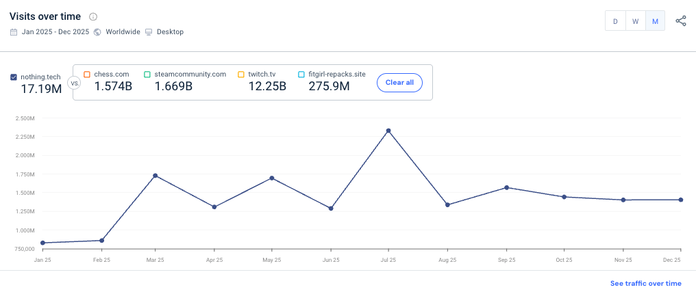 Nothing's YoY traffic
