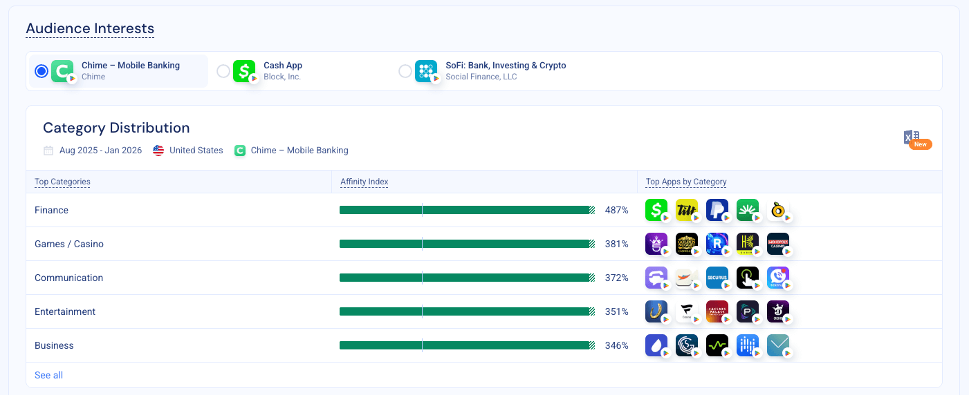 Category distribution Chime
