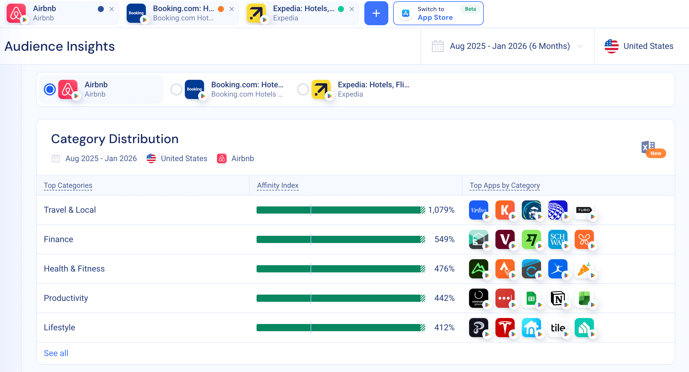Category distribution travel apps Expedia, airbnb and booking.com