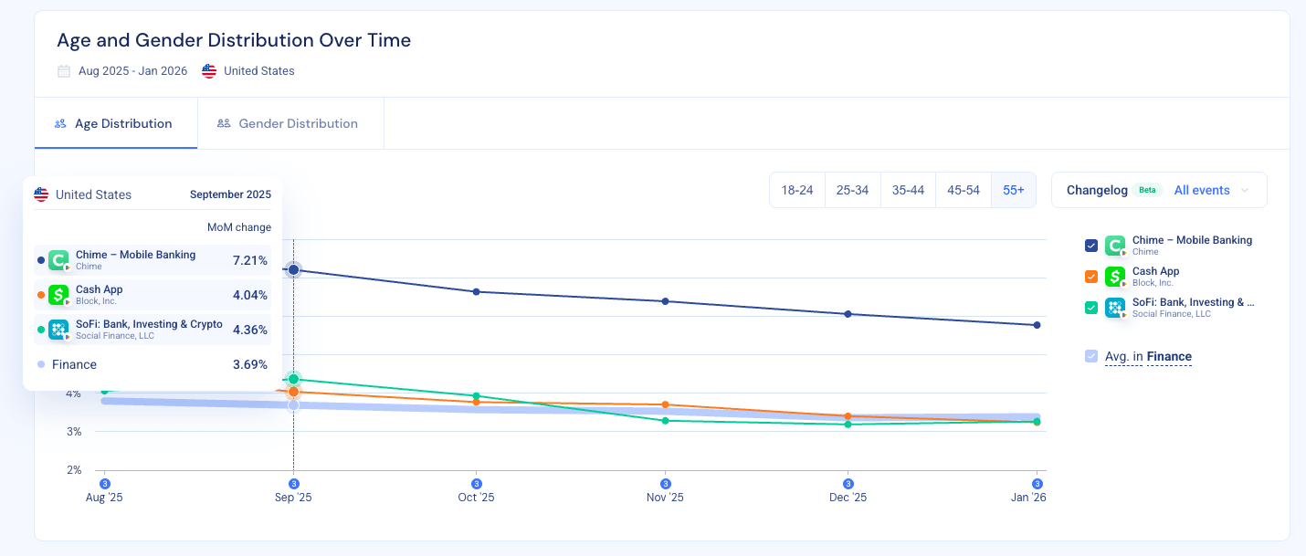 Chime age and gender distribution
