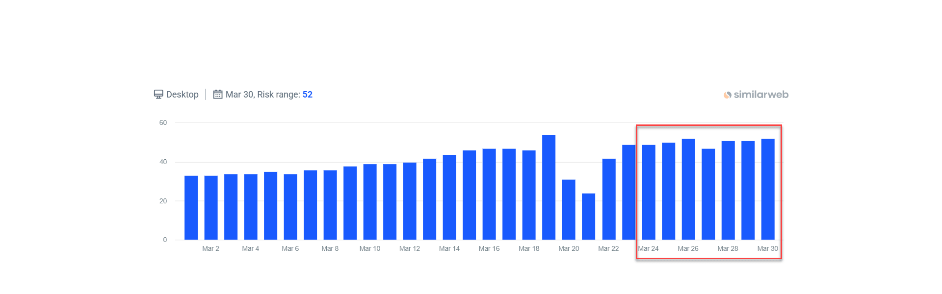 Google SERP Volatility