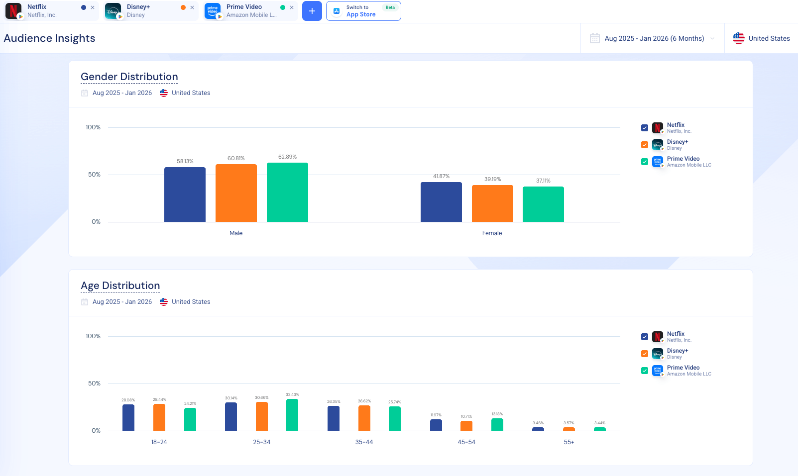 Streaming apps demographics, Neflix, Amazon Prime and Disney+