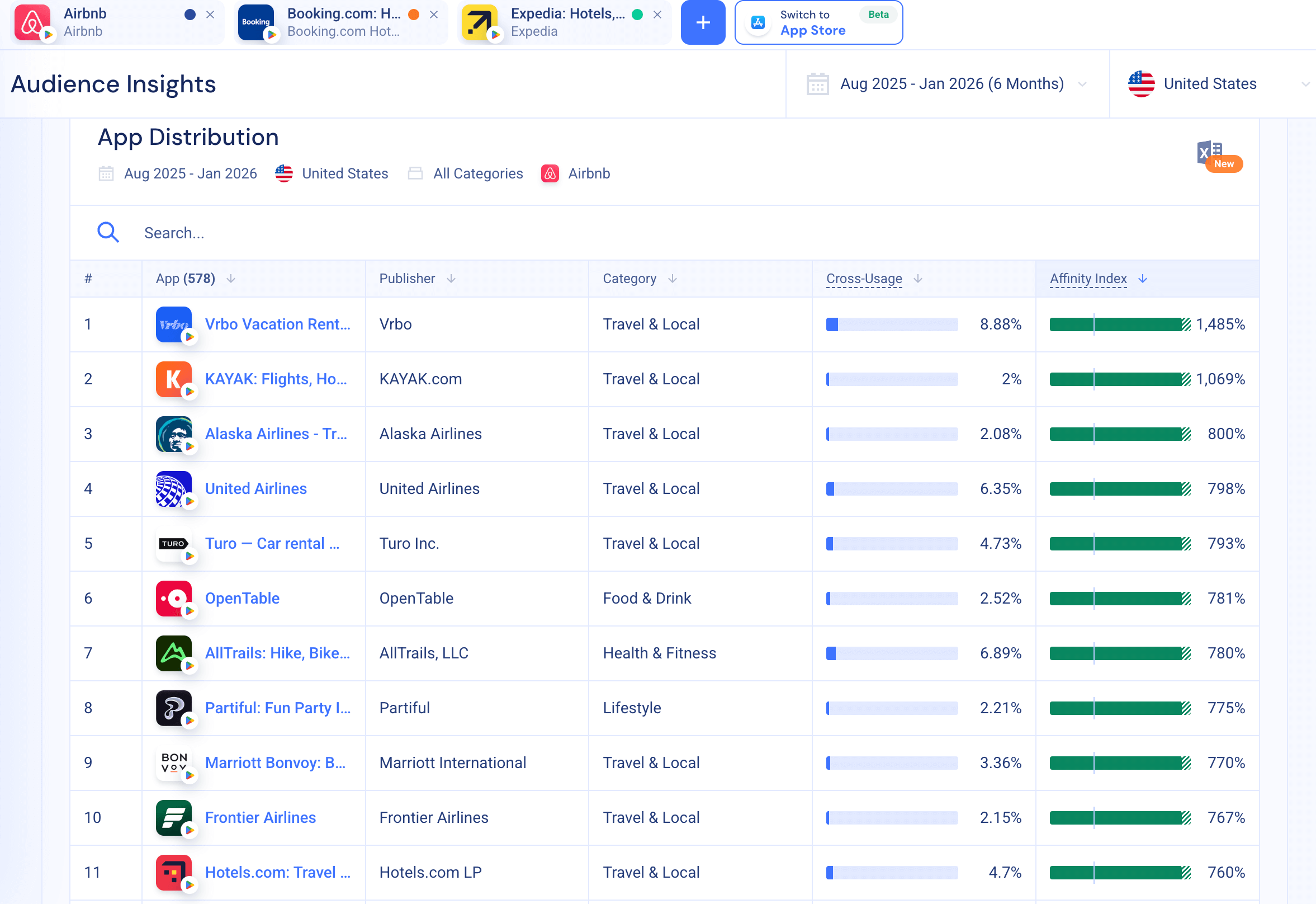 App audience distribution Expedia, booking.com and airbnb